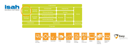 Interface koppeling tussen Isah ERP en Easy Purchase Inkoopmanagement